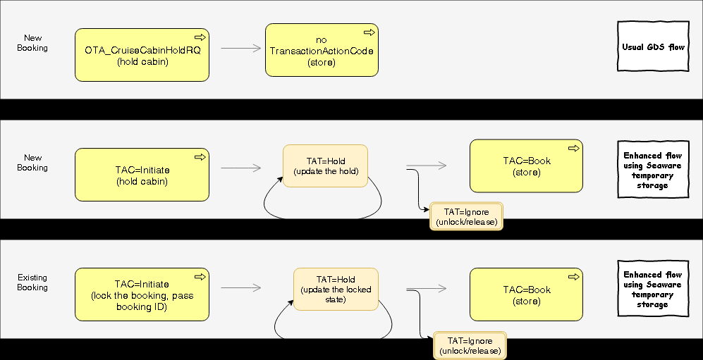 Transaction Action Flow Diagram